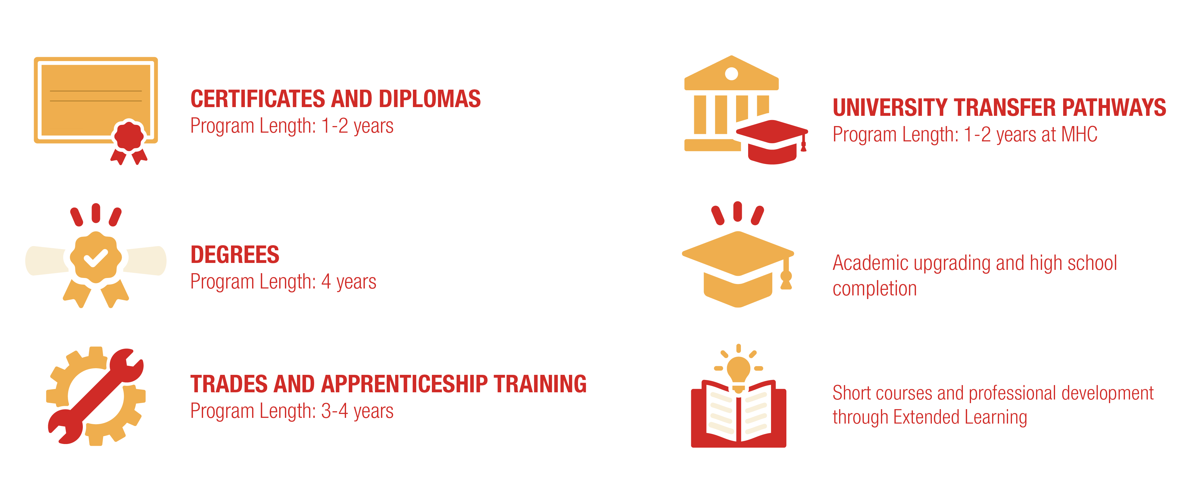 Infographic of the types of programs offered at Medicine Hat College